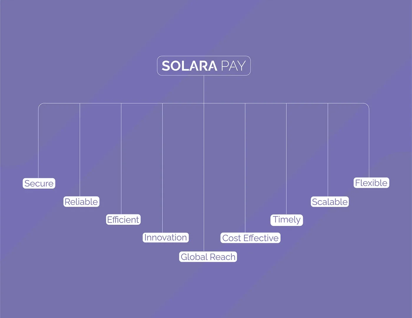 A node diagram connecting nine brand attributes including Secure, Efficient, Scalable and Global Reach